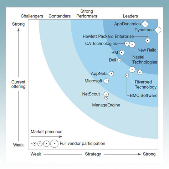 Die APM Anbieter im Vergleich bei Forrester Research