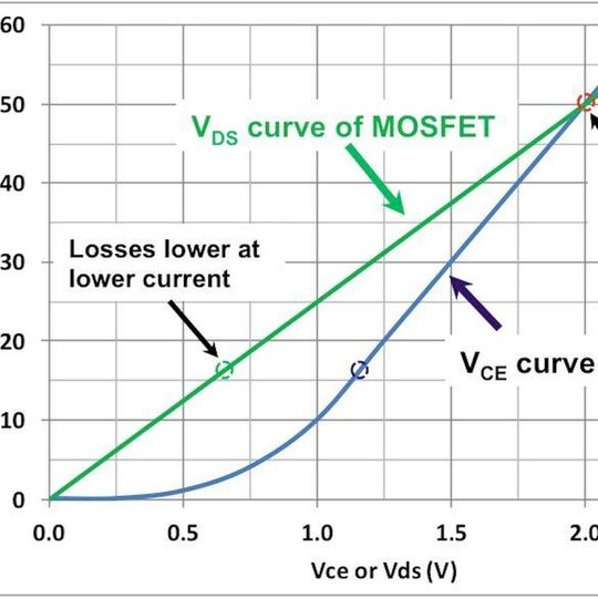 Bild 1: Vergleich eines Si-IGBT und SiC-MOSFET (beide 50 A) in einem Modul; beim SiC-Baustein fehlt das typische Knie in der I-V-Kurve. Bild 1: Vergleich eines Si-IGBT und SiC-MOSFET (beide 50 A) in einem Modul; beim SiC-Baustein fehlt das typische Knie in der I-V-Kurve.