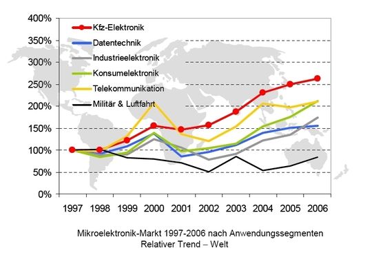 Die Industrie-Elektronik entwickelt sich neben der Kfz-Elektronik in Deutschland zunehmend zum Wachstumstreiber. Quelle: Mikroelektronik-Trendanalyse bis 2011 des ZVEI Die Industrie-Elektronik entwickelt sich neben der Kfz-Elektronik in Deutschland zunehmend zum Wachstumstreiber. Quelle: Mikroelektronik-Trendanalyse bis 2011 des ZVEI