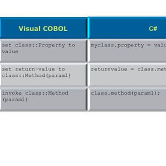 Sprachen, die zu nativem Code – Objekt-Code auf dem jeweiligen Betriebssystem – übersetzt werden, wie zum Beispiel C, können relativ einfach von Cobol aufgerufen werden oder selbst Cobol-Programme aufrufen. Sprachen, die zu nativem Code – Objekt-Code auf dem jeweiligen Betriebssystem – übersetzt werden, wie zum Beispiel C, können relativ einfach von Cobol aufgerufen werden oder selbst Cobol-Programme aufrufen.