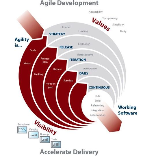 Die Methode der agilen Software-Entwicklung im Schema. Die Methode der agilen Software-Entwicklung im Schema.