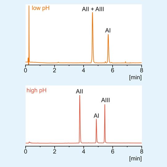 Abb.1: Trennung von Angiotensin I, II, und III mit einer 50 x 2.1 mm Kromasil EternityXT 1,8-C18 Säule [Bedingungen (niedriger pH, oben): mobile Phase A 0,1% TFA in Wasser (pH 1,9), mobile Phase B 0,1% TFA in Acetonitril, Gradient 0 min 9% B, 10 min 36% B, Flussrate 0,7 mL/min, Detektion UV @ 220 nm; Bedingungen (hoher pH, unten): mobile Phase A 0,1% Ammoniumhydroxid in Wasser (pH 11,0), mobile Phase B Acetonitril, Gradient 0 min 5% B, 10 min 40% B, Flussrate 0,7 mL/min, Detektion UV @ 225 nm.]