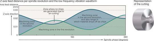 LFV (Low frequecy vibration cutting)-Verfahren oder Oszillierende Zerspanung: während einer Spindeldrehung gibt es Richtungsänderungen der beweglichen Achse. LFV (Low frequecy vibration cutting)-Verfahren oder Oszillierende Zerspanung: während einer Spindeldrehung gibt es Richtungsänderungen der beweglichen Achse.