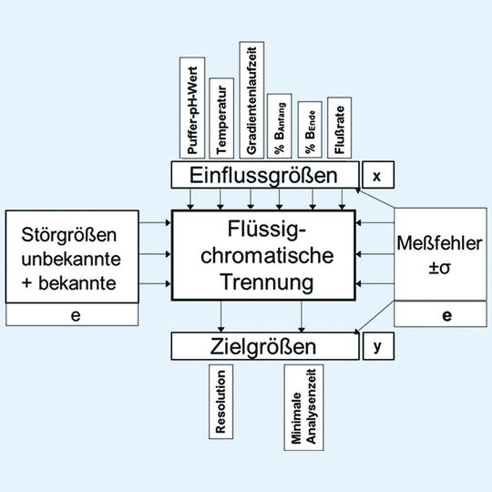 Abb.1: Empirisches Prozessmodell mit den Einflussgrößen Gradientenzeit tG, Temperatur T, Startkonzentration Eluent B%, Endkonzentration Eluent B%, pH wässriger Eluent A, Flussrate F und den Zielgrößen, Auflösung mehrerer Peakpaare sowie minimale Analysenzeit. Abb.1: Empirisches Prozessmodell mit den Einflussgrößen Gradientenzeit tG, Temperatur T, Startkonzentration Eluent B%, Endkonzentration Eluent B%, pH wässriger Eluent A, Flussrate F und den Zielgrößen, Auflösung mehrerer Peakpaare sowie minimale Analysenzeit.