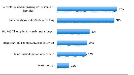 Abbildung 1: Die größten Hürden auf dem Weg zur digitalen Transformation