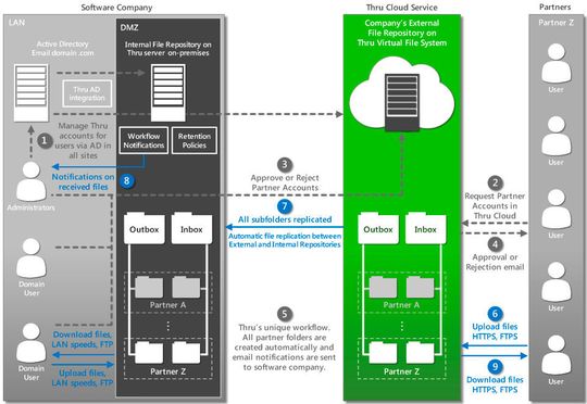 Eine EFSS-Lösung muss sicher sein und sich in Prozesse und Applikationen einbinden lassen. Hier die Topologie der Thru-Plattform die sich ideal zur Übermittlung von Software eignet.