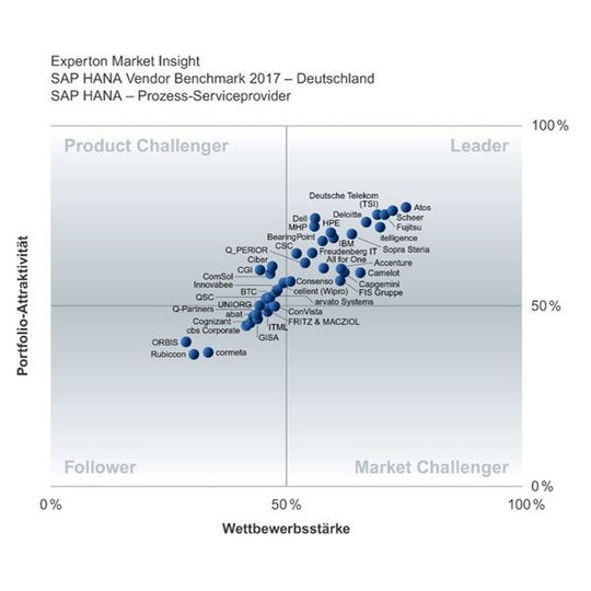 Der Magic Quadrant der SAP-HANA-Anbieter. Der Magic Quadrant der SAP-HANA-Anbieter.