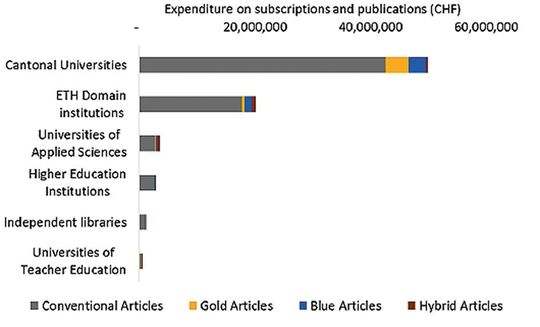 Cout total des frais d'abonnements et de publications séparé par types d'articles Cout total des frais d'abonnements et de publications séparé par types d'articles