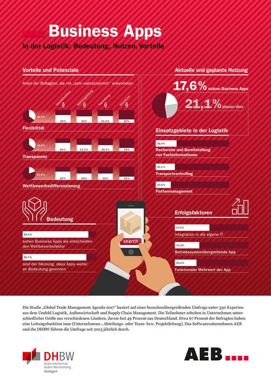 89,5 % der für die Studie Befragten Experten sehen mobile Anwendungen als Wettbewerbsfaktor.