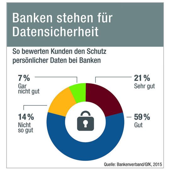 Das Vertrauen bei den Kunden muss verdient werden.
