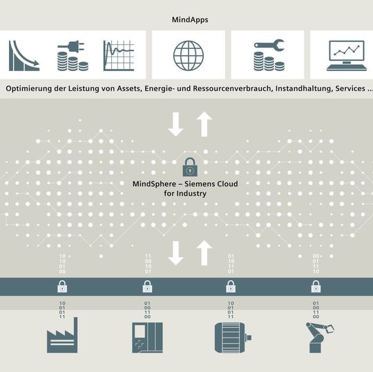 Mindsphere ist ein offenes IoT-System. Im Laufe des kommenden Jahres soll es auf der Cloud-Plattform Azure von Microsoft verfügbar sein. Mindsphere ist ein offenes IoT-System. Im Laufe des kommenden Jahres soll es auf der Cloud-Plattform Azure von Microsoft verfügbar sein.