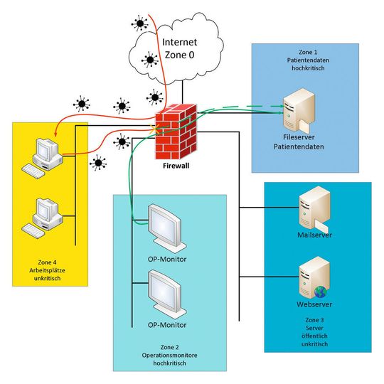 Sind die Sicherheitszonen des Netzwerks durch eine Firewall voneinander getrennt, lassen sich Cyber-Attacken eindämmen