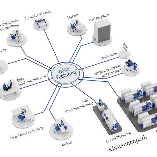 Das Assistenzsystem Value-Facturing ist ein System aus der Praxis für die Praxis und wurde in der eigenen Fertigung von MR entwickelt. Das Assistenzsystem Value-Facturing ist ein System aus der Praxis für die Praxis und wurde in der eigenen Fertigung von MR entwickelt.