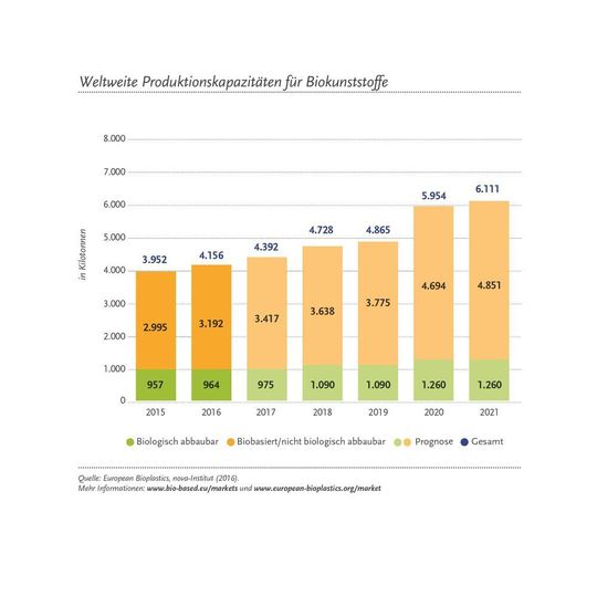 Wie entwickeln sich die Produktionskapazitäten für Biokunststoffe? Wie entwickeln sich die Produktionskapazitäten für Biokunststoffe?