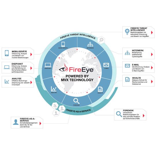 Die MVX-Engine bietet besondere Fähigkeiten im Bereich Machine Learning und Analytics, mit denen die automatisierte Entdeckung und Blockierung von Angriffen möglich werden soll. Die MVX-Engine bietet besondere Fähigkeiten im Bereich Machine Learning und Analytics, mit denen die automatisierte Entdeckung und Blockierung von Angriffen möglich werden soll.