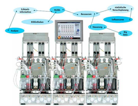 Abb. 1: Mit der Plattform-Software für Bioprozesse Eve können Bioprozesse in Bioreaktoren (hier Multifors 2) und Schüttelinkubatoren unabhängig vom Gerätehersteller angebunden und gesteuert werden. Eve integriert Workflows, Geräte, Bioprozesswissen und Big Data in einer Plattform, mit der sich Projekte jeglicher Komplexität webbasiert organisieren lassen. Abb. 1: Mit der Plattform-Software für Bioprozesse Eve können Bioprozesse in Bioreaktoren (hier Multifors 2) und Schüttelinkubatoren unabhängig vom Gerätehersteller angebunden und gesteuert werden. Eve integriert Workflows, Geräte, Bioprozesswissen und Big Data in einer Plattform, mit der sich Projekte jeglicher Komplexität webbasiert organisieren lassen.