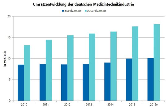 Die Medizintechnik wächst seit Jahren nur moderat, aber konstant. Zwei Drittel des Umsatzes werden traditionell im Ausland erwirtschaftet. Die Medizintechnik wächst seit Jahren nur moderat, aber konstant. Zwei Drittel des Umsatzes werden traditionell im Ausland erwirtschaftet.