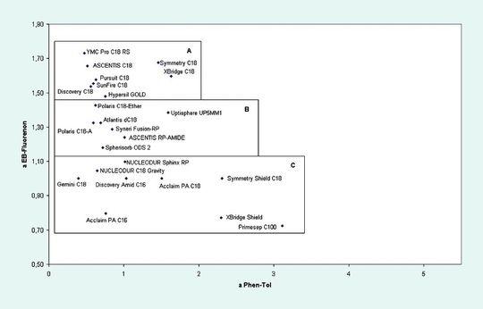 Abb. 1: Einteilung kommerziell erhältlicher Säulen nach Hydrophobizität und Polarität (Gruppe A: eher hydrophob, Gruppe B: eher polar bis mittelpolar, Gruppe C: ausgeprägt polar). Abb. 1: Einteilung kommerziell erhältlicher Säulen nach Hydrophobizität und Polarität (Gruppe A: eher hydrophob, Gruppe B: eher polar bis mittelpolar, Gruppe C: ausgeprägt polar).