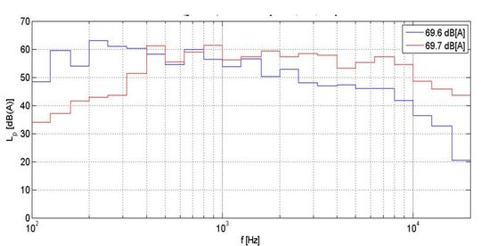 Grafik 2: Das Schallspektrum eines Musikstücks (blau) und eines EC-Ventilators der Baugröße 250 (rot) ist zwar ähnlich, werden aber dennoch sehr unterschiedlich wahrgenommen.