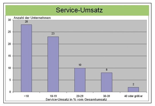 Bild 1: Einzelne positive Beispiele zeigen, dass im Maschinenbau der Ausbau des Geschäfts mit Serviceleistungen zu einem „echten“ Umsatzträger möglich ist. Bilder: Verfasser Bild 1: Einzelne positive Beispiele zeigen, dass im Maschinenbau der Ausbau des Geschäfts mit Serviceleistungen zu einem „echten“ Umsatzträger möglich ist. Bilder: Verfasser