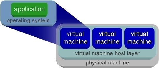 Beziehung zwischen den einzelnen Komponenten eines virtualisierten Servers. Beziehung zwischen den einzelnen Komponenten eines virtualisierten Servers.