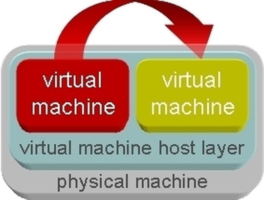 Abbildung 1: Die Failover-Konfiguration physisch-zu-virtualisiert besteht aus einem physischen primären Server für die zu schützende Anwendung und aus einem virtualisierten Backup-Server auf einem anderen physischen Hostsystem. Abbildung 1: Die Failover-Konfiguration physisch-zu-virtualisiert besteht aus einem physischen primären Server für die zu schützende Anwendung und aus einem virtualisierten Backup-Server auf einem anderen physischen Hostsystem.
