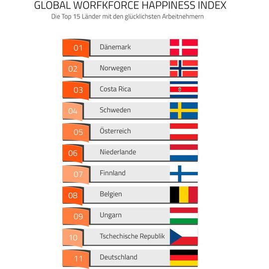 Im Global Workforce Hapiness Index liegen vor Deutschland vor allem europäische Nachbarstaaten. Im Global Workforce Hapiness Index liegen vor Deutschland vor allem europäische Nachbarstaaten.