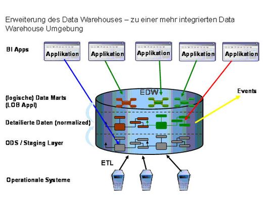 SOA wird zu einer Neudefinition der Data-Warehouse-Konzepte führen. SOA wird zu einer Neudefinition der Data-Warehouse-Konzepte führen.