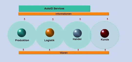 Services für die automatische Identifikation (AutoID) sorgen für die digitale Vernetzung der Partner entlang der gesamten Lieferkette. Sie optimieren Informations- und Warenflüsse. Services für die automatische Identifikation (AutoID) sorgen für die digitale Vernetzung der Partner entlang der gesamten Lieferkette. Sie optimieren Informations- und Warenflüsse.