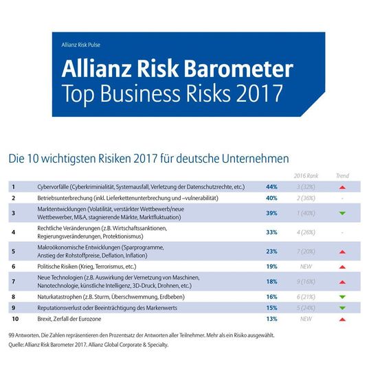 Das Allianz Risk Barometer 2017 ist eine jährliche Umfrage zu den wichtigsten Unternehmensrisiken weltweit. 2017 sind Cyberrisiken erstmals in Deutschland auf dem ersten Platz. Das Allianz Risk Barometer 2017 ist eine jährliche Umfrage zu den wichtigsten Unternehmensrisiken weltweit. 2017 sind Cyberrisiken erstmals in Deutschland auf dem ersten Platz.