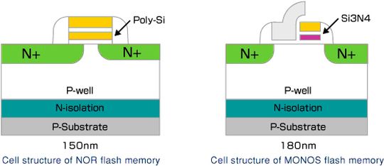 Vergleich herkömmlicher Flash-Speicher (links) und MONOS-Flash (Quelle: Renesas) Vergleich herkömmlicher Flash-Speicher (links) und MONOS-Flash (Quelle: Renesas)