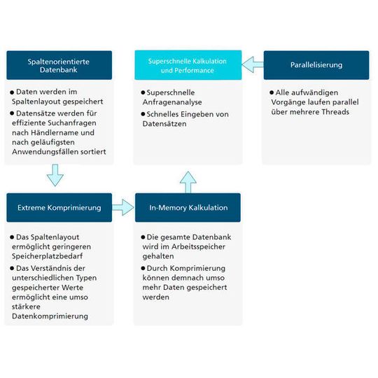 Vorteile und Leistungen einer spaltenorientierten Datenbank im Überblick Vorteile und Leistungen einer spaltenorientierten Datenbank im Überblick