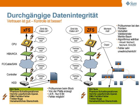 Sun hat das Dateisystem ZFS mit einem umfassenden Schutz vor Datenkorruption ausgestattet. Sun hat das Dateisystem ZFS mit einem umfassenden Schutz vor Datenkorruption ausgestattet.
