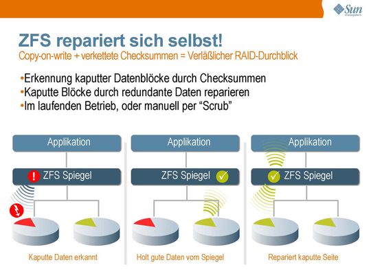 Wenn ein neuer File erzeugt wird, arbeitet ZFS zunächst mit einer Schattenkopie. Wird dieser File gespeichert, kopiert, verändern oder ein Backup erstellt, wird zunächst überprüft, ob die neue Datei mit der hinterlegten Prüfsumme übereinstimmt. Wenn ein neuer File erzeugt wird, arbeitet ZFS zunächst mit einer Schattenkopie. Wird dieser File gespeichert, kopiert, verändern oder ein Backup erstellt, wird zunächst überprüft, ob die neue Datei mit der hinterlegten Prüfsumme übereinstimmt.