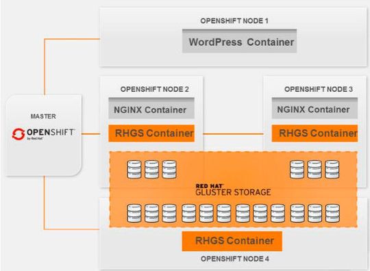 gluster openshift