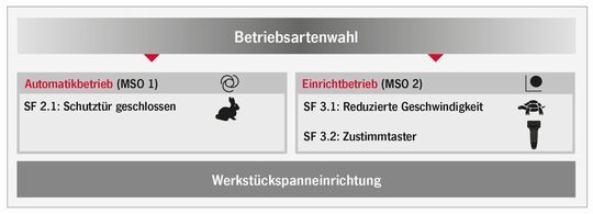 Bild 1: abstrakte Darstellung der Betriebsartenwahl.