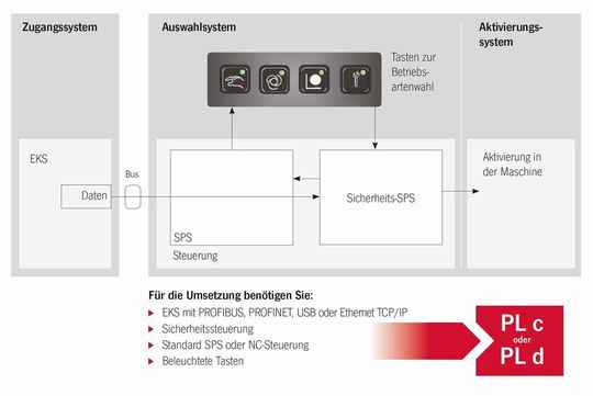 Sichere Betriebsartenwahl mit EKS und Tasten.