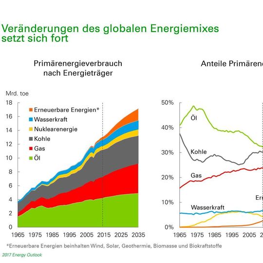 So sieht die Prognose von BP den globalen Energiemix bis 2035. So sieht die Prognose von BP den globalen Energiemix bis 2035.