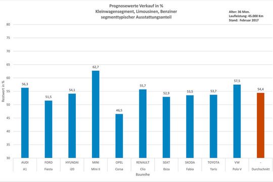 Prognostizierter Restwert ausgewählter Modelle nach 36 Monaten und einer Laufleistung von 45.000 Kilometern (zum Vergrößern bitte klicken).