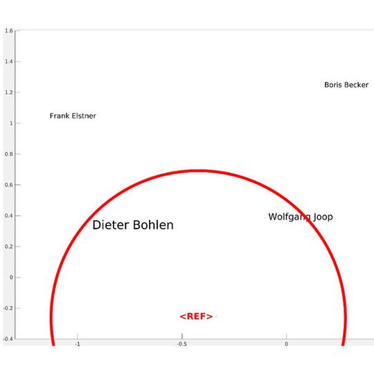 Im Radius der Abfrage <REF> liegt Dieter Bohlen knapp vor Wolfgang Joop. Im Radius der Abfrage <REF> liegt Dieter Bohlen knapp vor Wolfgang Joop.