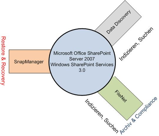 Werden für den Microsoft SharePoint Server 2007 Features wie Revisionssicherheit, Langzeitspeicherung und effiziente Speicherung im Petabyte-Bereich benötigt, so sind derzeit Lösungen von klassischen Storage-Anbietern gefragt. Werden für den Microsoft SharePoint Server 2007 Features wie Revisionssicherheit, Langzeitspeicherung und effiziente Speicherung im Petabyte-Bereich benötigt, so sind derzeit Lösungen von klassischen Storage-Anbietern gefragt.