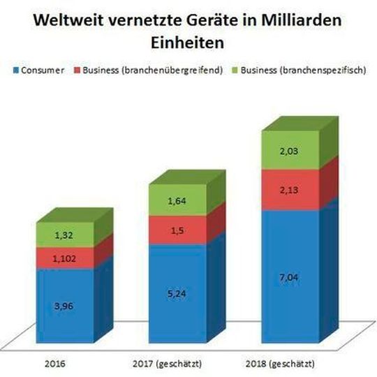 Im laufenden Jahr werden etwas über acht Milliarden Geräte mit dem Internet verbunden sein. Diese Zahl wird schon im kommenden Jahr auf über elf Milliarden Einheiten steigen. Im laufenden Jahr werden etwas über acht Milliarden Geräte mit dem Internet verbunden sein. Diese Zahl wird schon im kommenden Jahr auf über elf Milliarden Einheiten steigen.