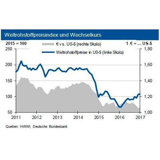 Nach starken Anstiegen Ende letzten Jahres, steigen die Rohstoffpreise weiter. Mittlerweile ist es aber ein leichterer Anstieg. Nach starken Anstiegen Ende letzten Jahres, steigen die Rohstoffpreise weiter. Mittlerweile ist es aber ein leichterer Anstieg.