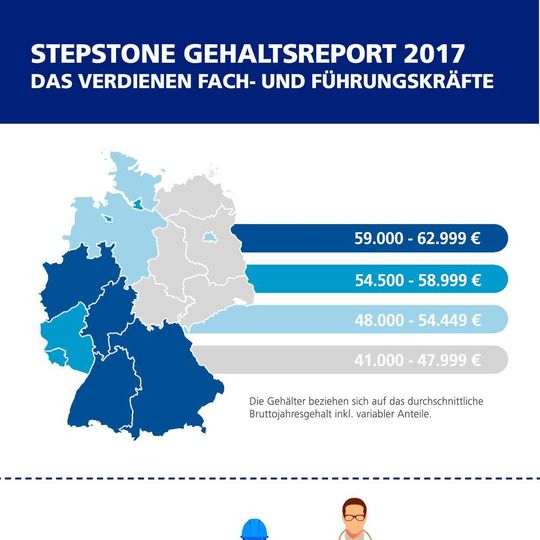 Stepstone hat die Gehälter von rund 60.000 Fach- und Führungskräfte ausgewertet. Die Chemie- und Pharmaindustrie kommt dabei besonders gut weg – Gehälter in den entsprechenden Branchen sind hoch. Stepstone hat die Gehälter von rund 60.000 Fach- und Führungskräfte ausgewertet. Die Chemie- und Pharmaindustrie kommt dabei besonders gut weg – Gehälter in den entsprechenden Branchen sind hoch.