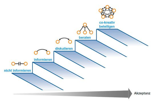 Führungskräfte müssen die Klaviatur der Akzeptanzbildung spielen können. Führungskräfte müssen die Klaviatur der Akzeptanzbildung spielen können.