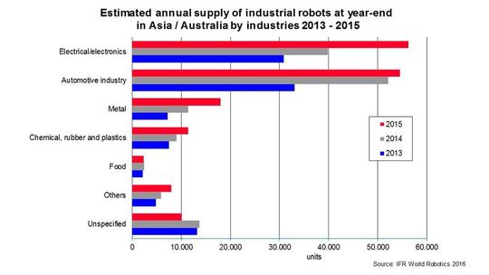 Der Welt-Roboter-Verband IFR veröffentlichte den voraussichtlichen jährlichen Absatz von Industrierobotern in der Marktregion Asien/Australien, gegliedert nach Industriezweigen. Der Welt-Roboter-Verband IFR veröffentlichte den voraussichtlichen jährlichen Absatz von Industrierobotern in der Marktregion Asien/Australien, gegliedert nach Industriezweigen.