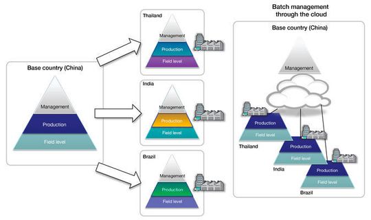 Bild 1: Fertigungs-IT-System und Batch Management über die Cloud Bild 1: Fertigungs-IT-System und Batch Management über die Cloud