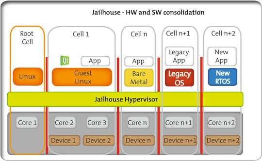 Bild 1: Systemkonsolidierung mit dem Jailhouse-Hypervisor. Für jede „Cell“, in der ein Gastsystem residiert, ist mindestens ein Prozessorkern erforderlich. Bild 1: Systemkonsolidierung mit dem Jailhouse-Hypervisor. Für jede „Cell“, in der ein Gastsystem residiert, ist mindestens ein Prozessorkern erforderlich.