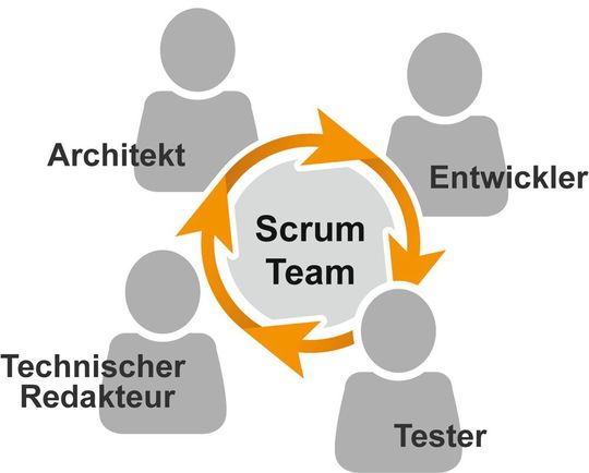 Die technische Redaktion und das Scrum-Team: Die tägliche Kommunikation erlaubt allen Teammitgliedern einen Einblick in die Aufgaben der anderen. Dadurch können Redakteure unkompliziert weitere Aufgaben übernehmen, beispielsweise User-Interface-Texte korrigieren. Die technische Redaktion und das Scrum-Team: Die tägliche Kommunikation erlaubt allen Teammitgliedern einen Einblick in die Aufgaben der anderen. Dadurch können Redakteure unkompliziert weitere Aufgaben übernehmen, beispielsweise User-Interface-Texte korrigieren.