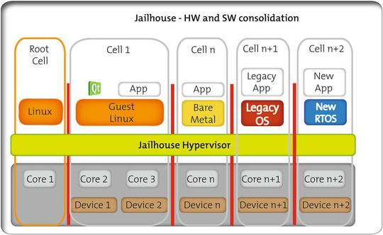Bild 1: Systemkonsolidierung mit dem Jailhouse-Hypervisor. Für jede „Cell“, in der ein Gastsystem residiert, ist mindestens ein Prozessorkern erforderlich. Bild 1: Systemkonsolidierung mit dem Jailhouse-Hypervisor. Für jede „Cell“, in der ein Gastsystem residiert, ist mindestens ein Prozessorkern erforderlich.